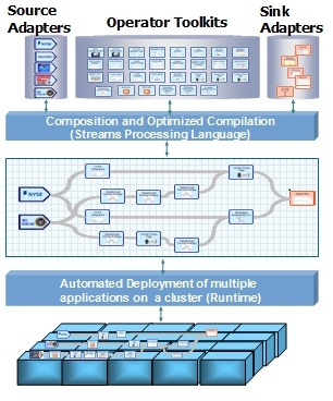 The System S Stream Computing Platform.